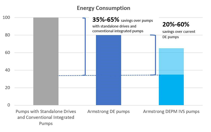 Armstrong DEPM IVS Pump Energy Consumption Bar Chart