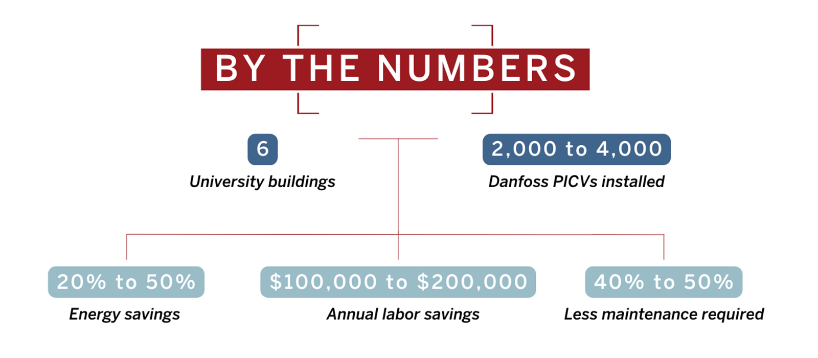 By the Numbers Graphic