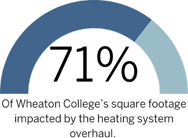 Wheaton College heating statistic graphic